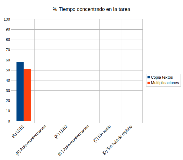 Porcentaje de tiempo concentrado sin intervención: 60 % en escritura y 50 % en multiplicaciones.