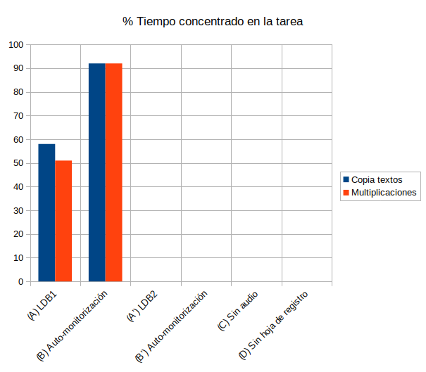 Mejora del tiempo de concentración tras la auto-monitorización: alrededor del 90 % en ambas tareas.