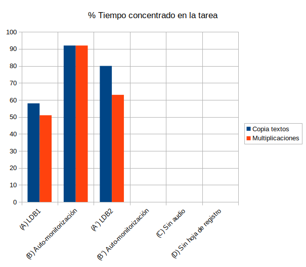Descenso de la atención al retirar la intervención: 80 % en escritura y 60 % en matemáticas.
