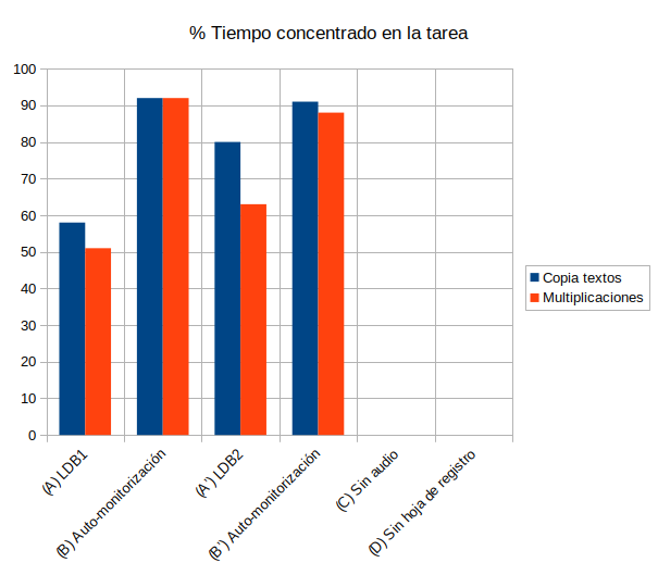 Recuperación del nivel de atención con la intervención: alrededor del 90 % en ambas tareas.