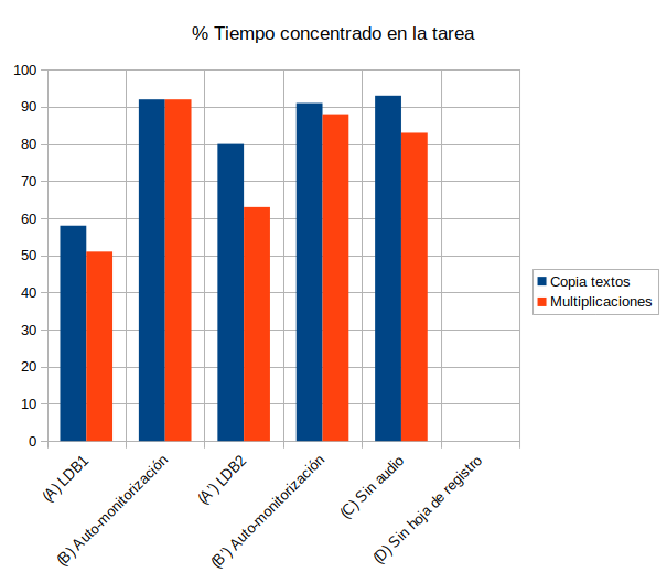 Mantenimiento de niveles altos de concentración al retirar el audio, en torno al 90 %.