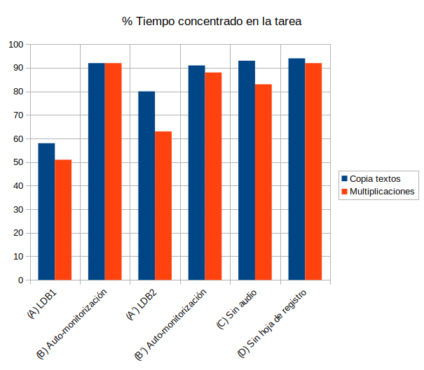 tención superior al 90 % en escritura y multiplicaciones sin ayudas externas.