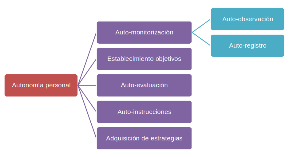 Esquema de la promoción de la autonomía personal con sus componentes: auto-monitorización, establecimiento de objetivos, autoevaluación, auto-instrucciones y adquisición de estrategias. La auto-monitorización incluye autoobservación y autoregistro.