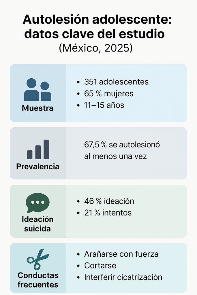 Infografía en español sobre autolesión adolescente: 351 estudiantes, 67.5% con autolesión, 46% ideación suicida, 21% intentos, conductas más comunes arañarse, cortarse e interferir cicatrización.